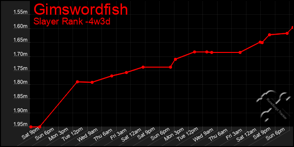 Last 31 Days Graph of Gimswordfish