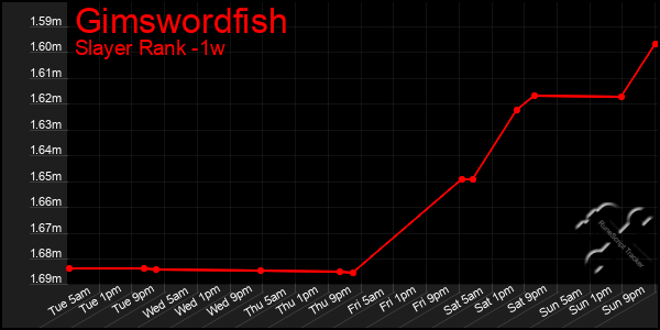Last 7 Days Graph of Gimswordfish