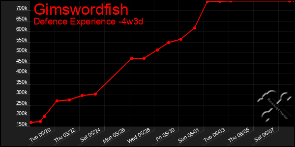 Last 31 Days Graph of Gimswordfish