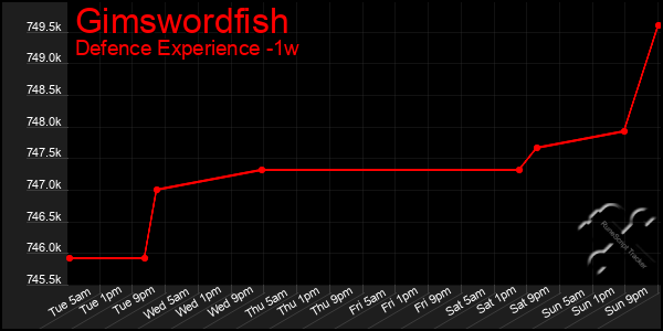 Last 7 Days Graph of Gimswordfish