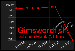 Total Graph of Gimswordfish