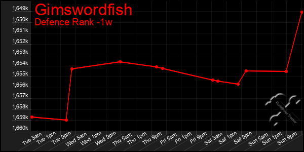Last 7 Days Graph of Gimswordfish