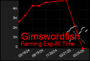 Total Graph of Gimswordfish