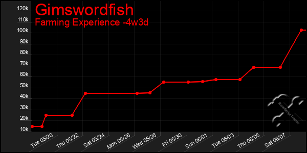 Last 31 Days Graph of Gimswordfish