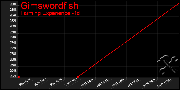 Last 24 Hours Graph of Gimswordfish