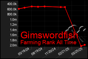 Total Graph of Gimswordfish