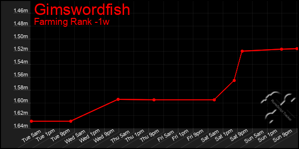 Last 7 Days Graph of Gimswordfish