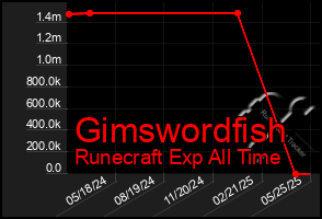 Total Graph of Gimswordfish