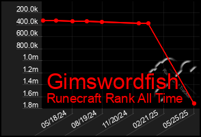 Total Graph of Gimswordfish
