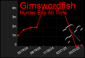 Total Graph of Gimswordfish