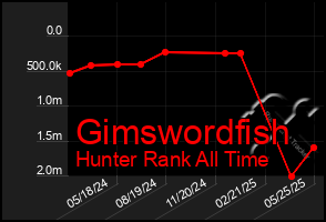 Total Graph of Gimswordfish