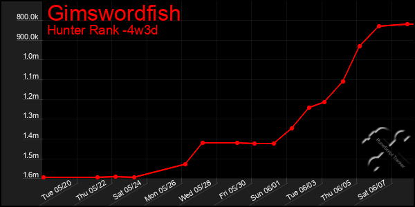 Last 31 Days Graph of Gimswordfish
