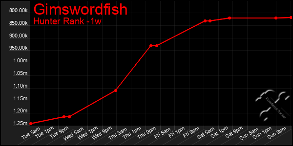 Last 7 Days Graph of Gimswordfish