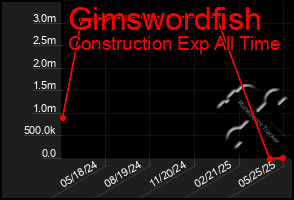 Total Graph of Gimswordfish