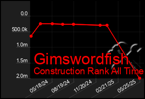 Total Graph of Gimswordfish