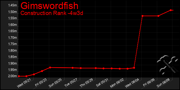 Last 31 Days Graph of Gimswordfish