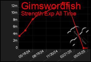 Total Graph of Gimswordfish