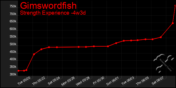 Last 31 Days Graph of Gimswordfish