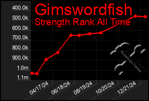 Total Graph of Gimswordfish