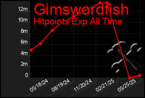 Total Graph of Gimswordfish