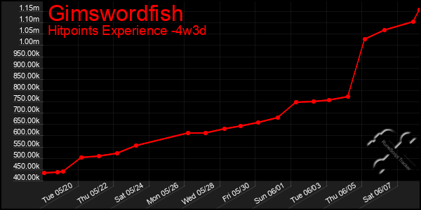 Last 31 Days Graph of Gimswordfish