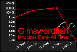 Total Graph of Gimswordfish