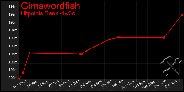 Last 31 Days Graph of Gimswordfish