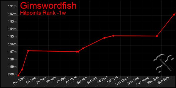 Last 7 Days Graph of Gimswordfish