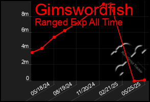 Total Graph of Gimswordfish