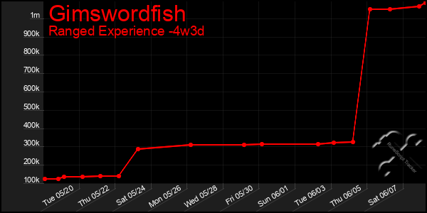 Last 31 Days Graph of Gimswordfish