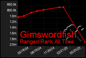 Total Graph of Gimswordfish