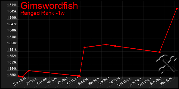 Last 7 Days Graph of Gimswordfish