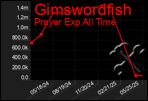 Total Graph of Gimswordfish