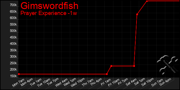 Last 7 Days Graph of Gimswordfish