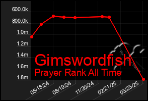 Total Graph of Gimswordfish