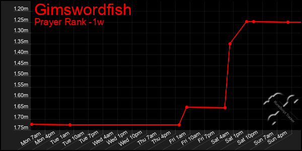Last 7 Days Graph of Gimswordfish