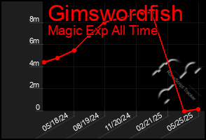 Total Graph of Gimswordfish