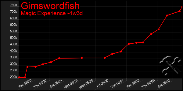 Last 31 Days Graph of Gimswordfish