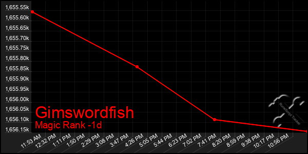 Last 24 Hours Graph of Gimswordfish
