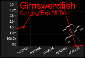 Total Graph of Gimswordfish