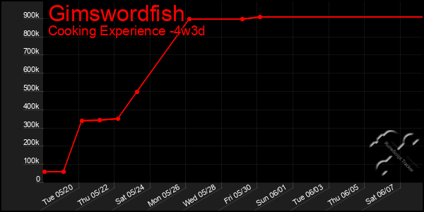Last 31 Days Graph of Gimswordfish