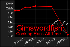 Total Graph of Gimswordfish