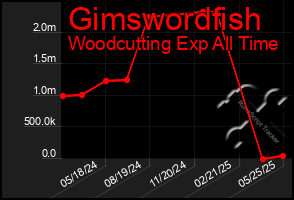 Total Graph of Gimswordfish