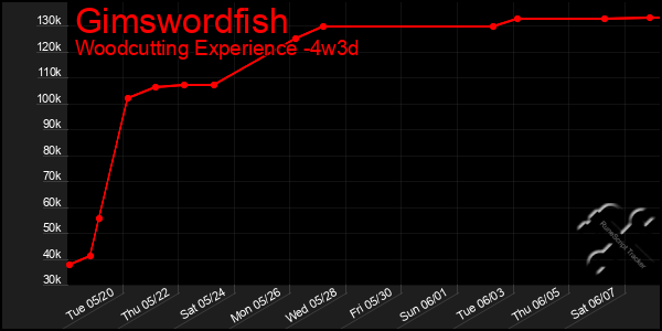 Last 31 Days Graph of Gimswordfish