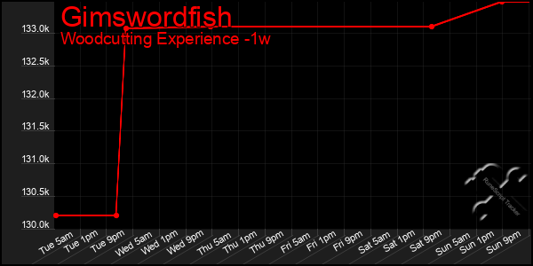 Last 7 Days Graph of Gimswordfish