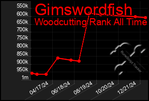 Total Graph of Gimswordfish