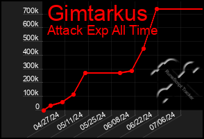 Total Graph of Gimtarkus