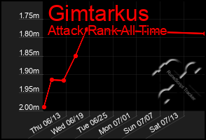 Total Graph of Gimtarkus