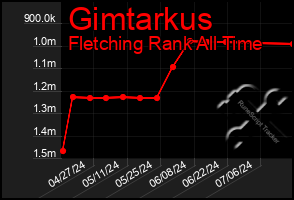 Total Graph of Gimtarkus