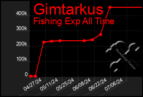 Total Graph of Gimtarkus